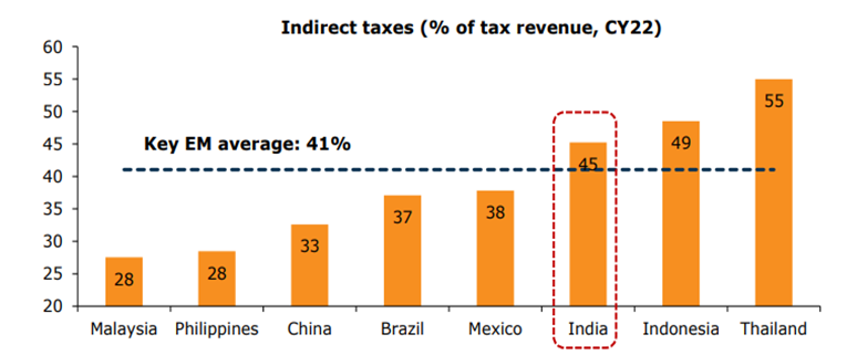 Indirect taxes data chart